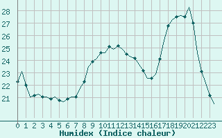 Courbe de l'humidex pour Villefontaine (38)