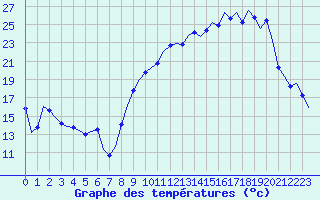 Courbe de tempratures pour Laqueuille (63)