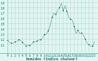 Courbe de l'humidex pour Corsept (44)