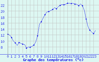 Courbe de tempratures pour Laqueuille (63)