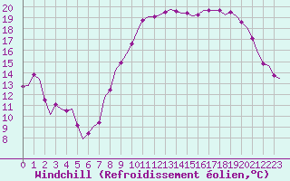 Courbe du refroidissement olien pour Laqueuille (63)
