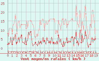 Courbe de la force du vent pour Saint-Jean-des-Ollires (63)