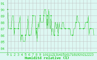 Courbe de l'humidit relative pour Saclas (91)