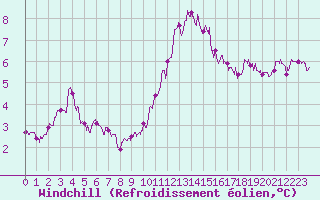 Courbe du refroidissement olien pour Chteau-Chinon (58)