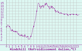 Courbe du refroidissement olien pour Cannes (06)