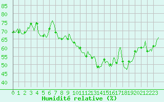 Courbe de l'humidit relative pour Valleraugue - Pont Neuf (30)
