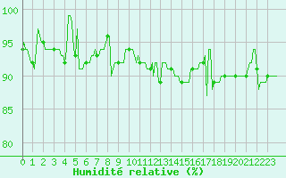 Courbe de l'humidit relative pour Thorigny (85)