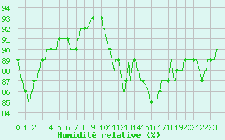 Courbe de l'humidit relative pour Saint-Haon (43)