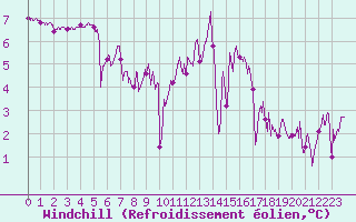 Courbe du refroidissement olien pour Pointe du Raz (29)