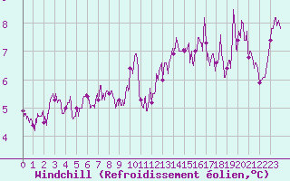 Courbe du refroidissement olien pour Murat-sur-Vbre (81)