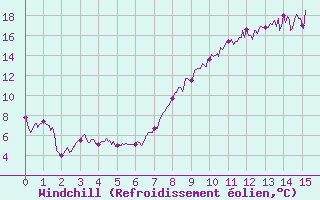 Courbe du refroidissement olien pour Saint-Quentin (02)