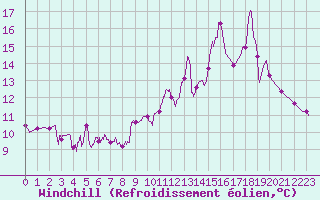Courbe du refroidissement olien pour Saint-Rambert-en-Bugey (01)