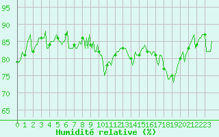 Courbe de l'humidit relative pour Saint-Cyprien (66)