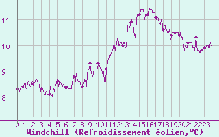 Courbe du refroidissement olien pour Saint-Brieuc (22)