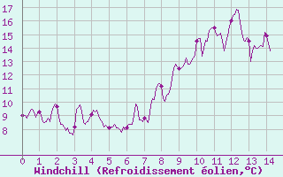 Courbe du refroidissement olien pour Le Mas (06)