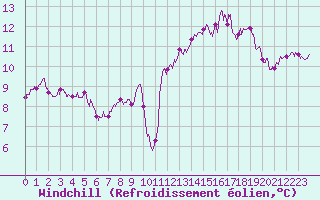 Courbe du refroidissement olien pour Fcamp (76)
