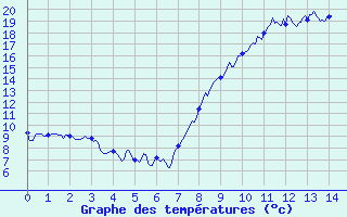 Courbe de tempratures pour Calacuccia (2B)