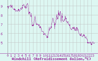 Courbe du refroidissement olien pour Villacoublay (78)