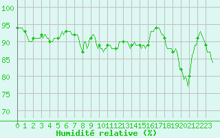 Courbe de l'humidit relative pour Beaumont du Ventoux (Mont Serein - Accueil) (84)