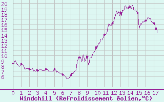 Courbe du refroidissement olien pour Saint-Auban (04)