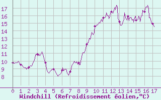 Courbe du refroidissement olien pour Le Mas (06)