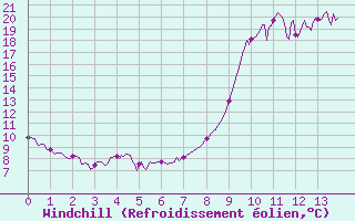 Courbe du refroidissement olien pour Villard-de-Lans (38)