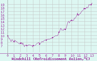 Courbe du refroidissement olien pour Rouvres-en-Wovre (55)