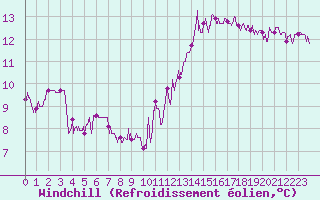 Courbe du refroidissement olien pour Bressuire (79)