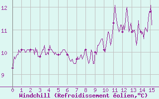 Courbe du refroidissement olien pour Bailleul-Le-Soc (60)