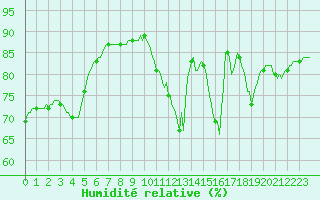 Courbe de l'humidit relative pour Saint-Laurent Nouan (41)