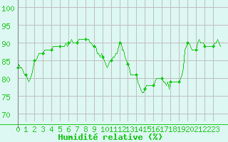 Courbe de l'humidit relative pour Valleraugue - Pont Neuf (30)