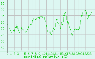 Courbe de l'humidit relative pour La Beaume (05)