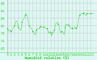 Courbe de l'humidit relative pour Trgueux (22)