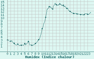 Courbe de l'humidex pour Cannes (06)