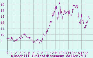 Courbe du refroidissement olien pour Kerpert (22)