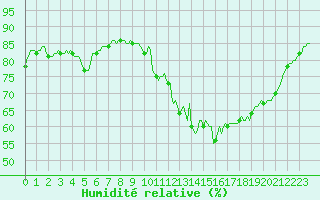 Courbe de l'humidit relative pour Lasne (Be)