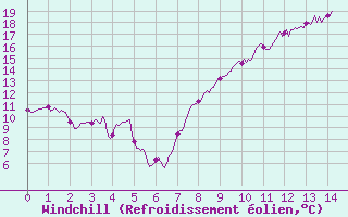 Courbe du refroidissement olien pour Blesmes (02)