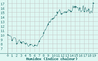 Courbe de l'humidex pour Saint-Brieuc (22)