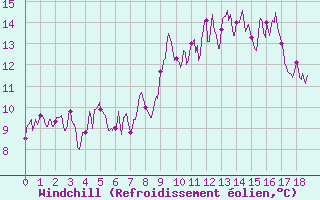 Courbe du refroidissement olien pour Pone (06)