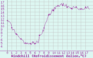 Courbe du refroidissement olien pour Reims-Prunay (51)