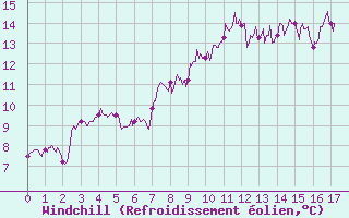 Courbe du refroidissement olien pour Cherbourg (50)