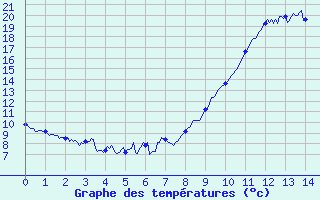 Courbe de tempratures pour Pierrefitte en Cinglais (14)