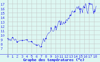 Courbe de tempratures pour Arvieu (12)