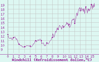 Courbe du refroidissement olien pour Argers (51)