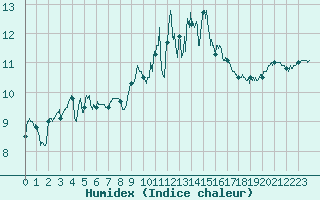 Courbe de l'humidex pour Ouessant (29)