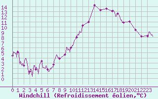 Courbe du refroidissement olien pour Clermont-Ferrand (63)