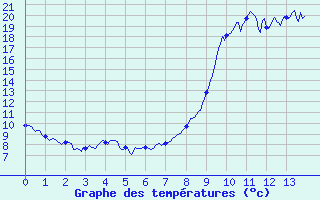 Courbe de tempratures pour Villard-de-Lans (38)