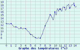 Courbe de tempratures pour Montcuq - Rouillac (46)