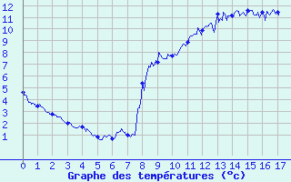 Courbe de tempratures pour Isola 2000 (06)