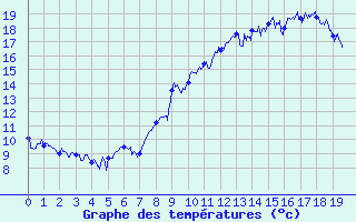 Courbe de tempratures pour Le Tour (74)